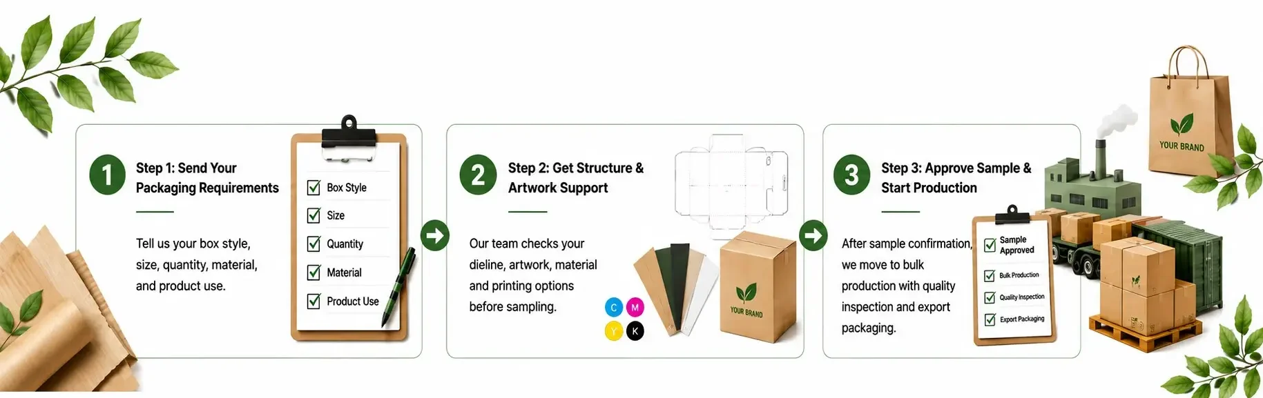 Customization packaging process